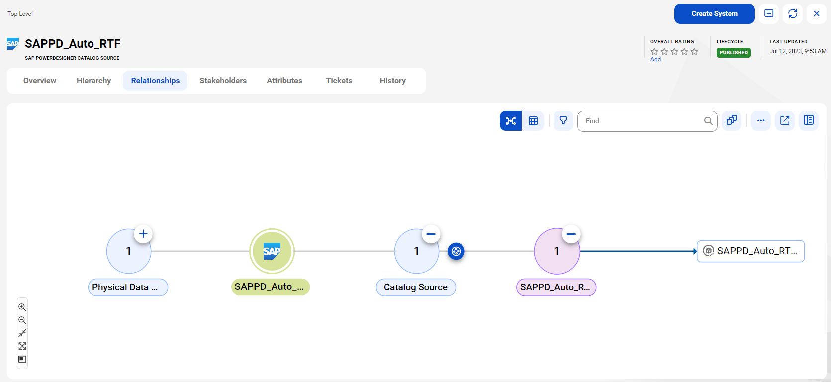 The relationship diagram shows the relationship between the SAPPD_Auto_RTF catalog source and a referenced catalog source.