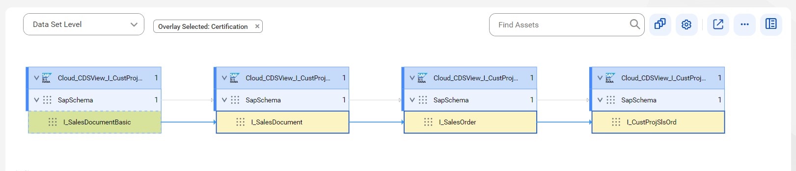 The image shows that the I_CustProjSlsOrd data set gets data from the I_SalesDocumentBasic object.