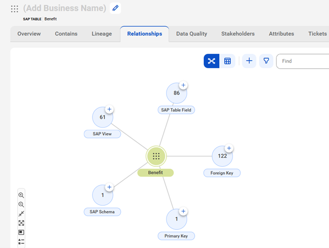 The image shows the relationship between the Benefit table and the SAP Table Field, Foreign Key, PrimaryKey, SAP Schema and SAP View.