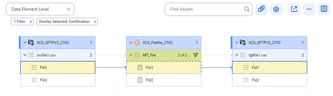 The data element level lineage diagram starts at the Fld1 flat field of the srcfile1.csv flat file and provides output to the Fld1 flat field of the tgtfile1.csv flat file using the Fld1 calculation after connection assignment.