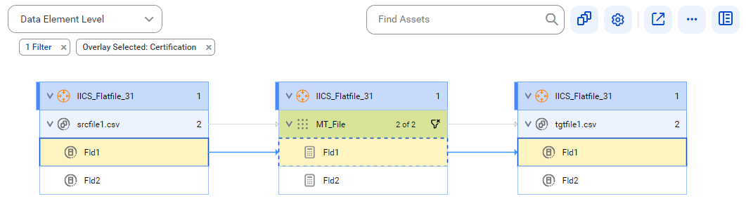 The data element level lineage diagram starts at the Fld1 reference data element of the srcfile1.csv reference data set and provides output to the Fld1 reference data element of the tgtfile1.csv reference data set using the Fld1 calculation before connection assignment.