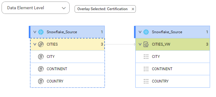 The data element level lineage diagram starts at the CITIES source table and shows how the data flows from CITY column to the target view column.