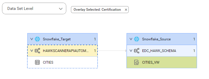 The data set level lineage diagram starts at the CITIES source table and shows how the data flows to the target CITIES_VW view.