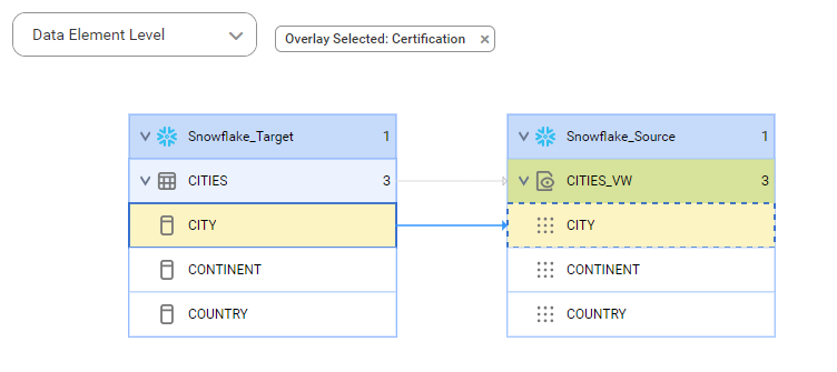 The data element level lineage diagram starts at the CITIES source table and shows how the data flows from CITY column to the target view column.
