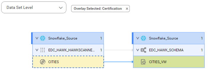 The data set level lineage diagram starts at the CITIES source table and shows how the data flows to the target CITIES_VW view.