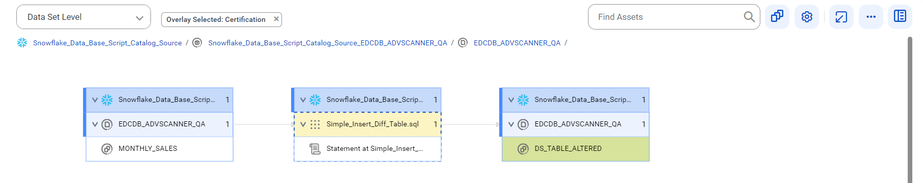 The data set level lineage diagram starts at the MONTHLY_SALES reference table and provides output to the DS_TABLE_ALTERED reference table before connection assignment.