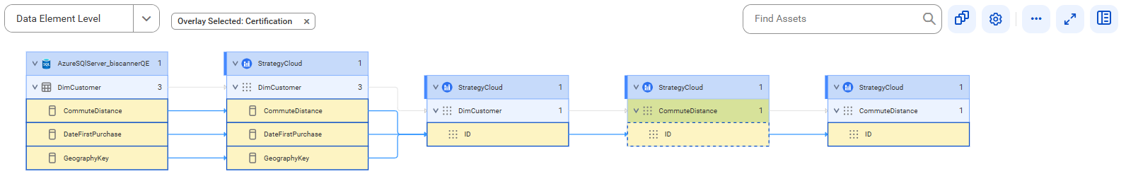 The data element level lineage diagram starts at the CommuteDistance, DataFirstPurchase, and GeographyKey columns of the DimCustomer source table and shows how the data flows to the target ID report attribute after connection assignment.