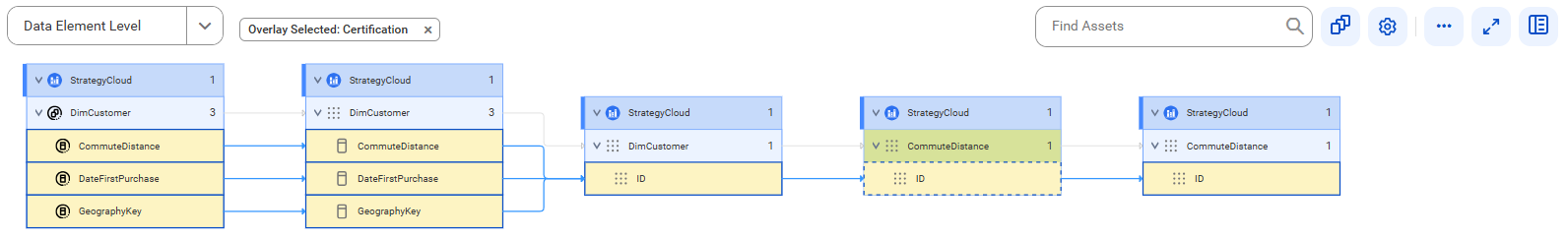 The data element level lineage diagram starts at the CommuteDistance, DataFirstPurchase, and GeographyKey columns of the DimCustomer source table and shows how the data flows to the target ID report attribute before connection assignment.