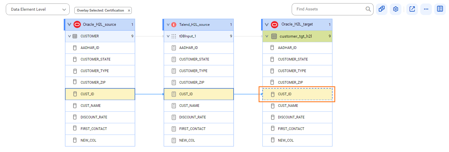 The data element level lineage diagram starts at the DEPT column of the EMPLOYEE table, transforms data using DEPT calculation of the tDBInput_1 subjob, and provides the output to the target DEPT column of the SAMPLED_EMPS table.