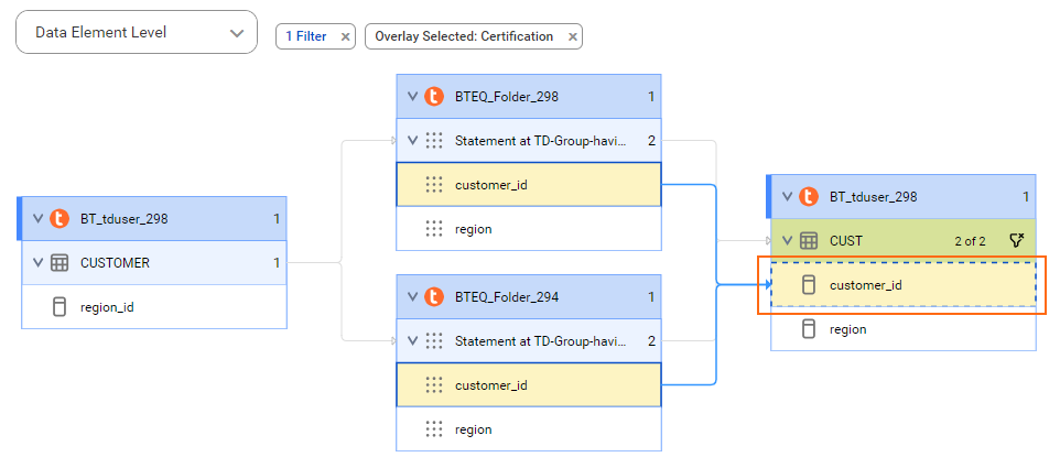 The data element level lineage diagram starts at a CUSTOMER table that Teradata BTEQ statements inject into a cust_id column of the CUST table after connection assignment.