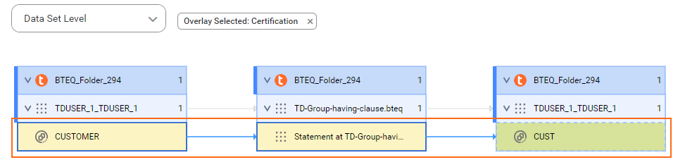 The data set level lineage diagram starts at a CUSTOMER data set that the Teradata BTEQ statement injects into the source CUST data set before connection assignment.