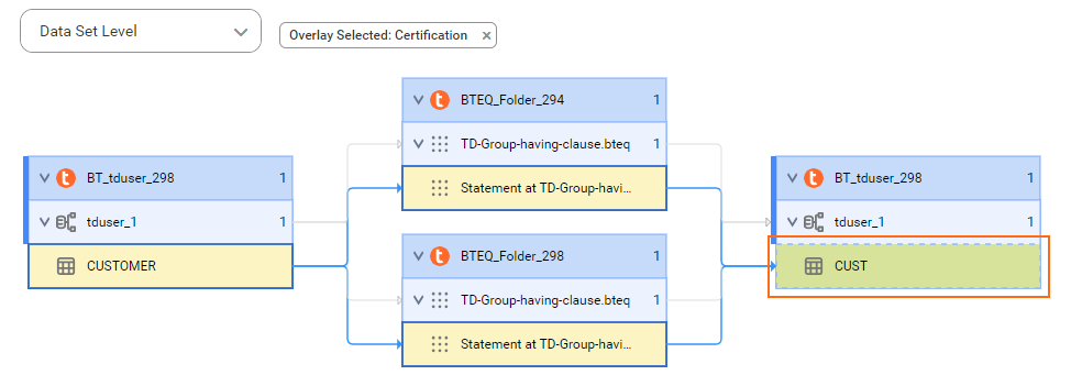 The data set level lineage diagram starts at a CUSTOMER table that the Teradata BTEQ statements merge into the source CUST table after connection assignment.