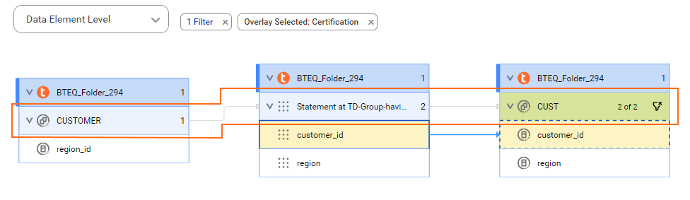 The data element level lineage diagram starts at a CUSTOMER data set that a Teradata BTEQ statement injects into a CUST data set before connection assignment.