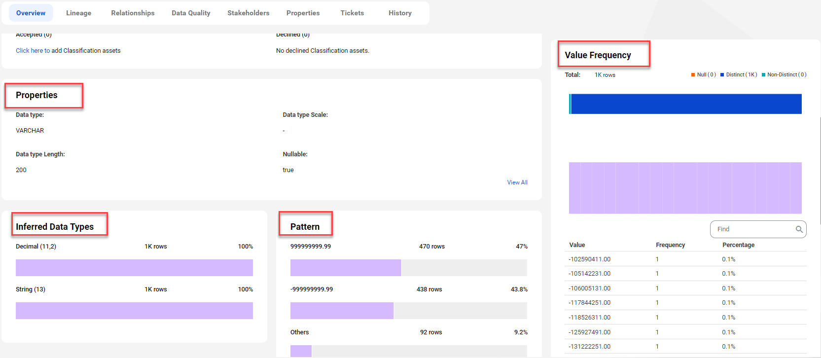 The data profiling statistics appear on the Overview tab of an asset page.