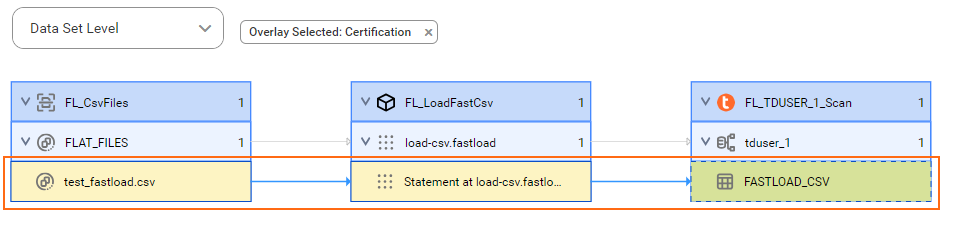 The data set level lineage diagram starts at a data set that a statement inserts into the source table.