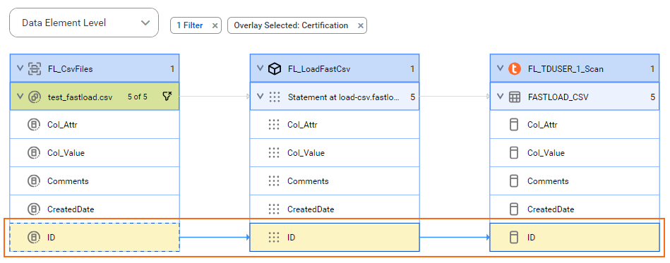 The data element level lineage diagram starts at an ID data element and uses a calculation to insert the data into the ID column.