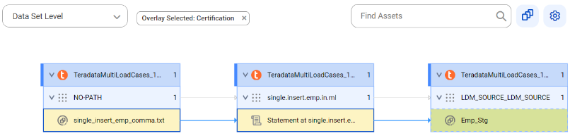 The data set level lineage diagram shows a data set level lineage that gets data from the single_insert_emp_comma.txt data asset and inserts it into the Emp_Stg data asset before connection assignment.