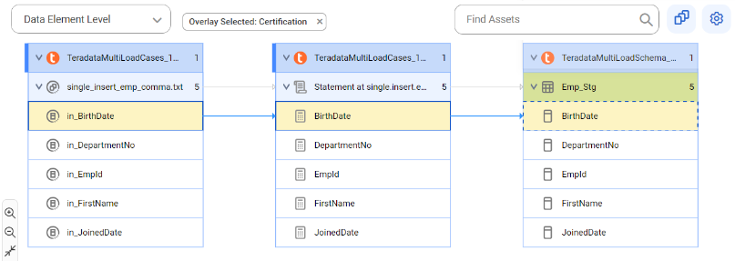 The data element level lineage diagram shows a data element level lineage that gets data from the in_BirthDate column from a text file and loads it into the BirthDate column of the Emp_Stg target table after connection assignment to the target.
