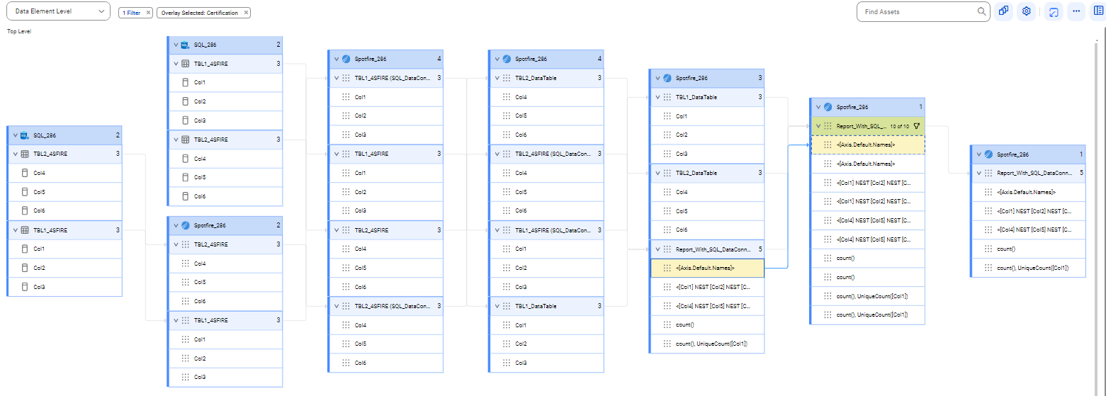 The data element level lineage diagram starts at Col4, Col5, Col6, Col1, Col2, and Col3 columns of TB_2_4SFIRE and TB_1_4SFIRE tables of a Microsoft SQL Server source system and ends at the <[Axis.Default.Names]> report field of the Report_With_SQLConnection of a TIBCO Sportfire source system. The image represents objects after connection assignment to a Microsoft SQL Server source system.