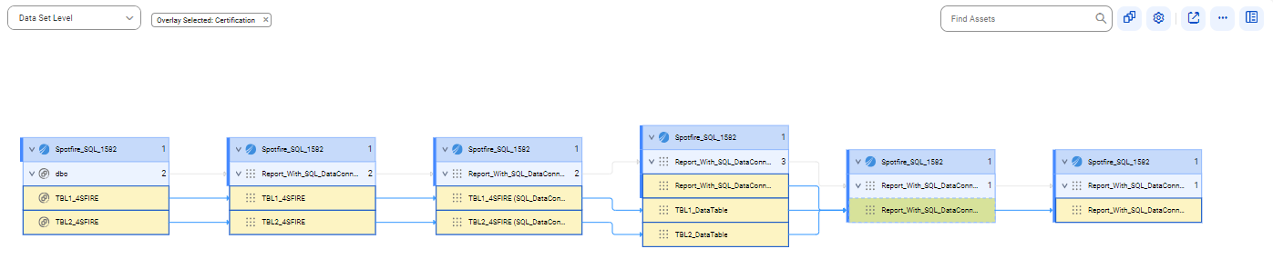 The data set level lineage diagram starts at the TB_1_4SFIRE and TB_2_4SFIRE reference tables of a reference source system and ends at the Report_With_SQL_DataConnection report of a TIBCO Spotfire source system. The image represents reference objects before connection assignment.