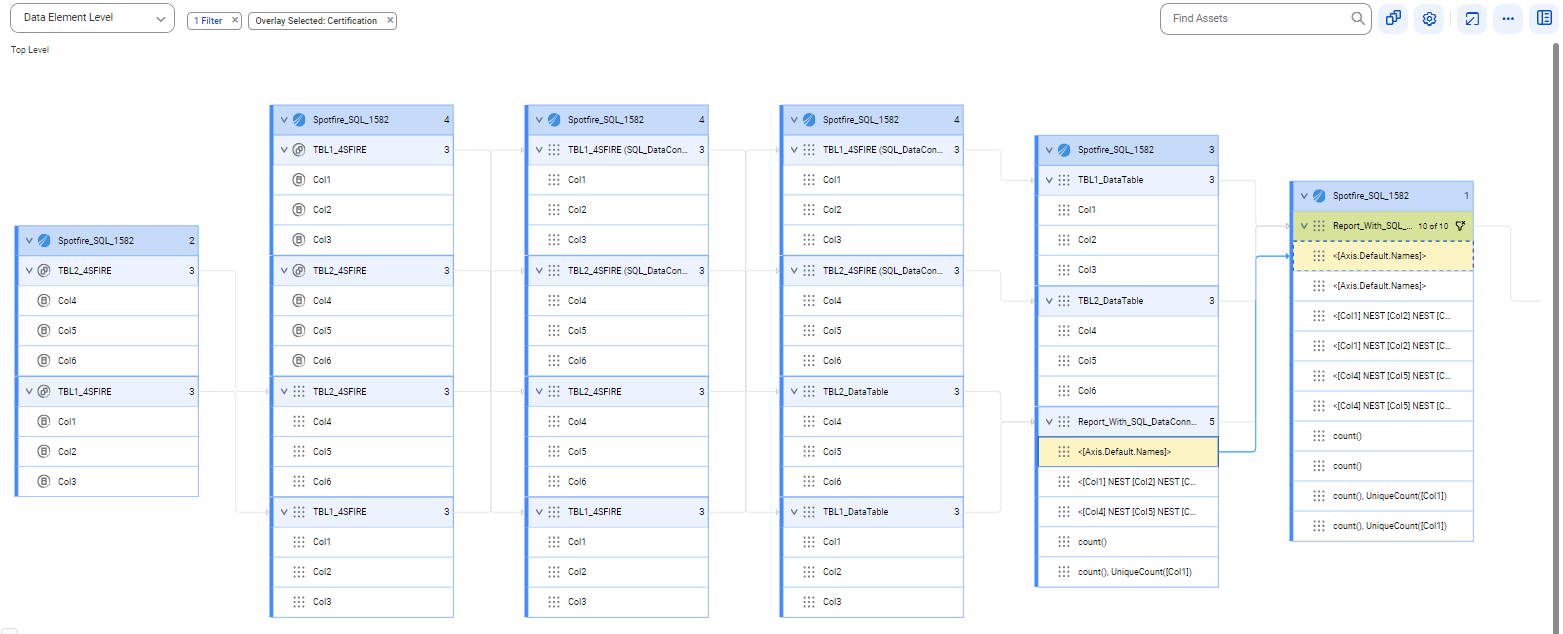 The data element level lineage diagram starts at Col4, Col5, Col6, Col1, Col2, and Col3 reference columns of TB_2_4SFIRE and TB_1_4SFIRE reference tables and ends at the <[Axis.Default.Names]> report field of the Report_With_SQLConnection of a TIBCO Sportfire source system. The image represents reference objects before connection assignment.