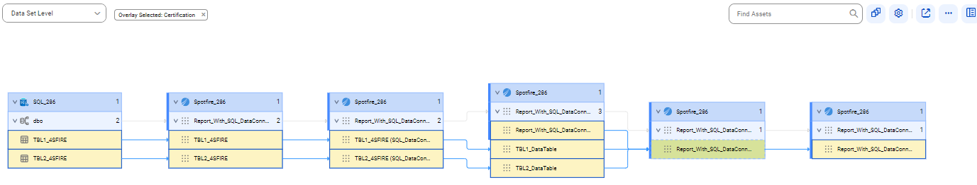 The data set level lineage diagram starts at the TB_1_4SFIRE and TB_2_4SFIRE tables of a Microsoft SQL Server source system and ends at the Report_With_SQL_DataConnection report of a TIBCO Spotfire source system. The image represents objects after connection assignment to a Microsoft SQL Server source system.