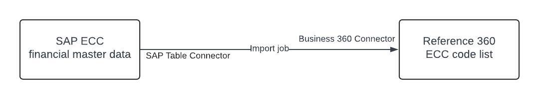 The process of data import from SAP ECC to the ECC code list in Reference 360 uses an import job and SAP Table Connector.