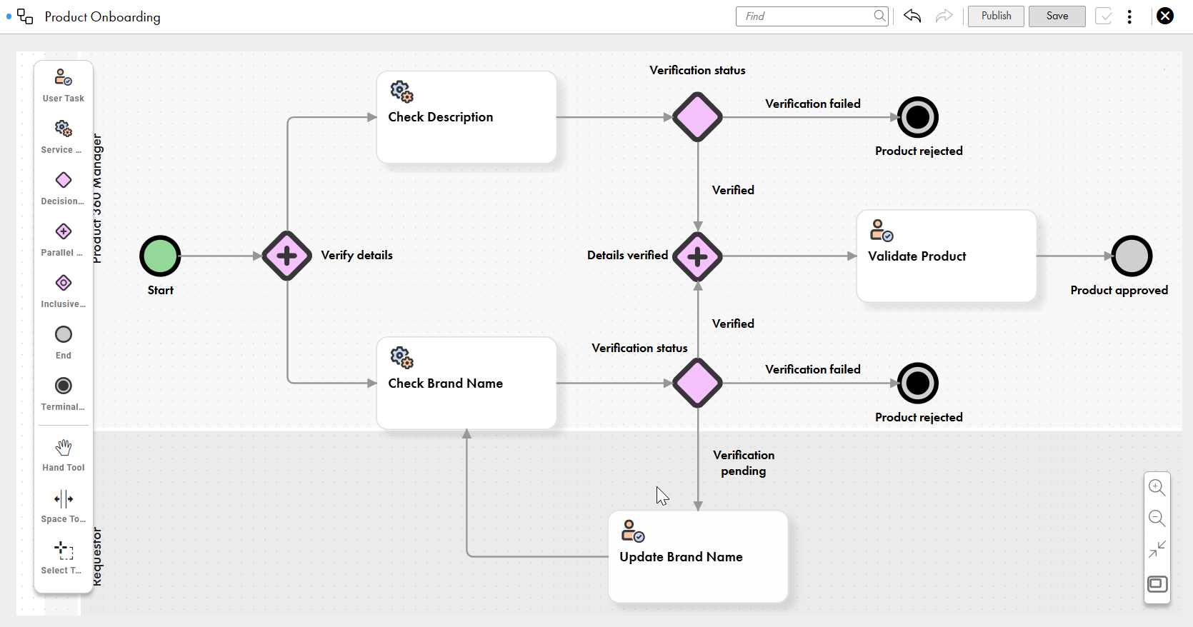 A canvas with a workflow for product onboarding, with steps for checking description and brand name, leading to either product onboarding or rejection. A side panel that lists components and tools to design the workflow is displayed.