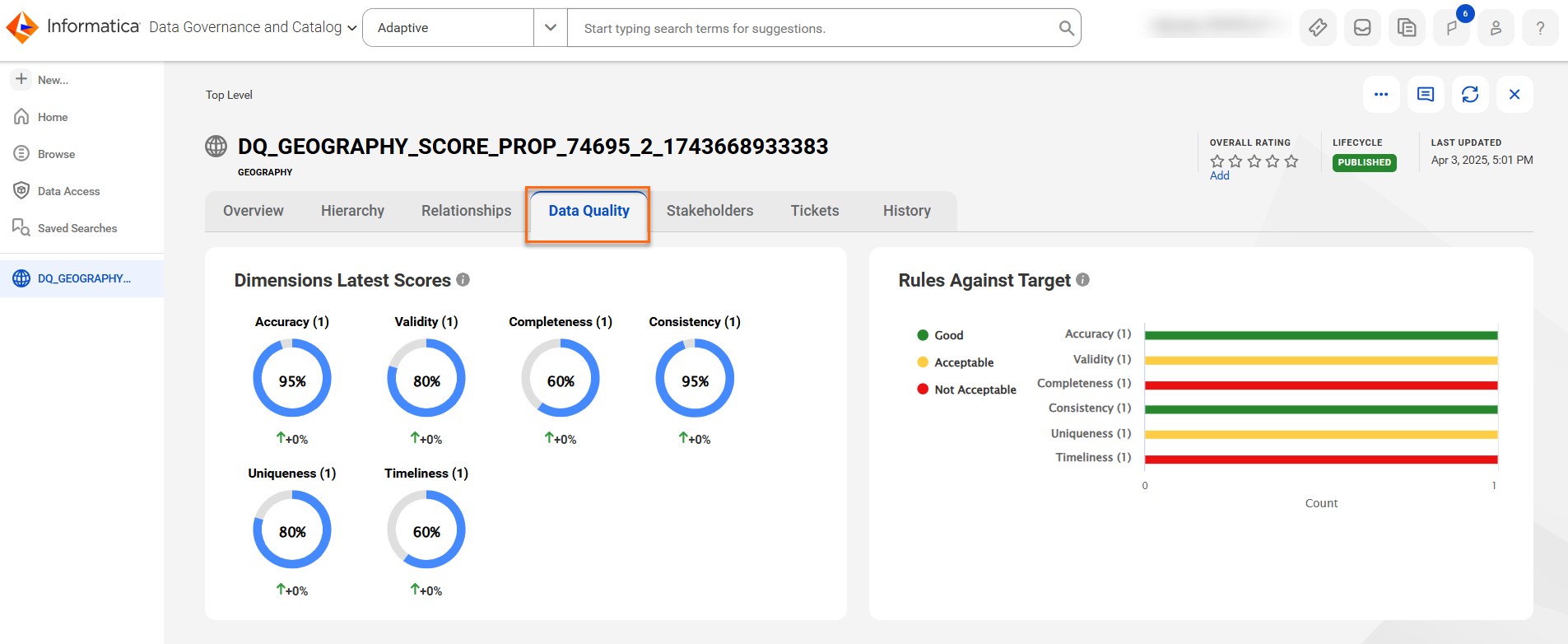The image depicts the data quality tab in Geography asset.