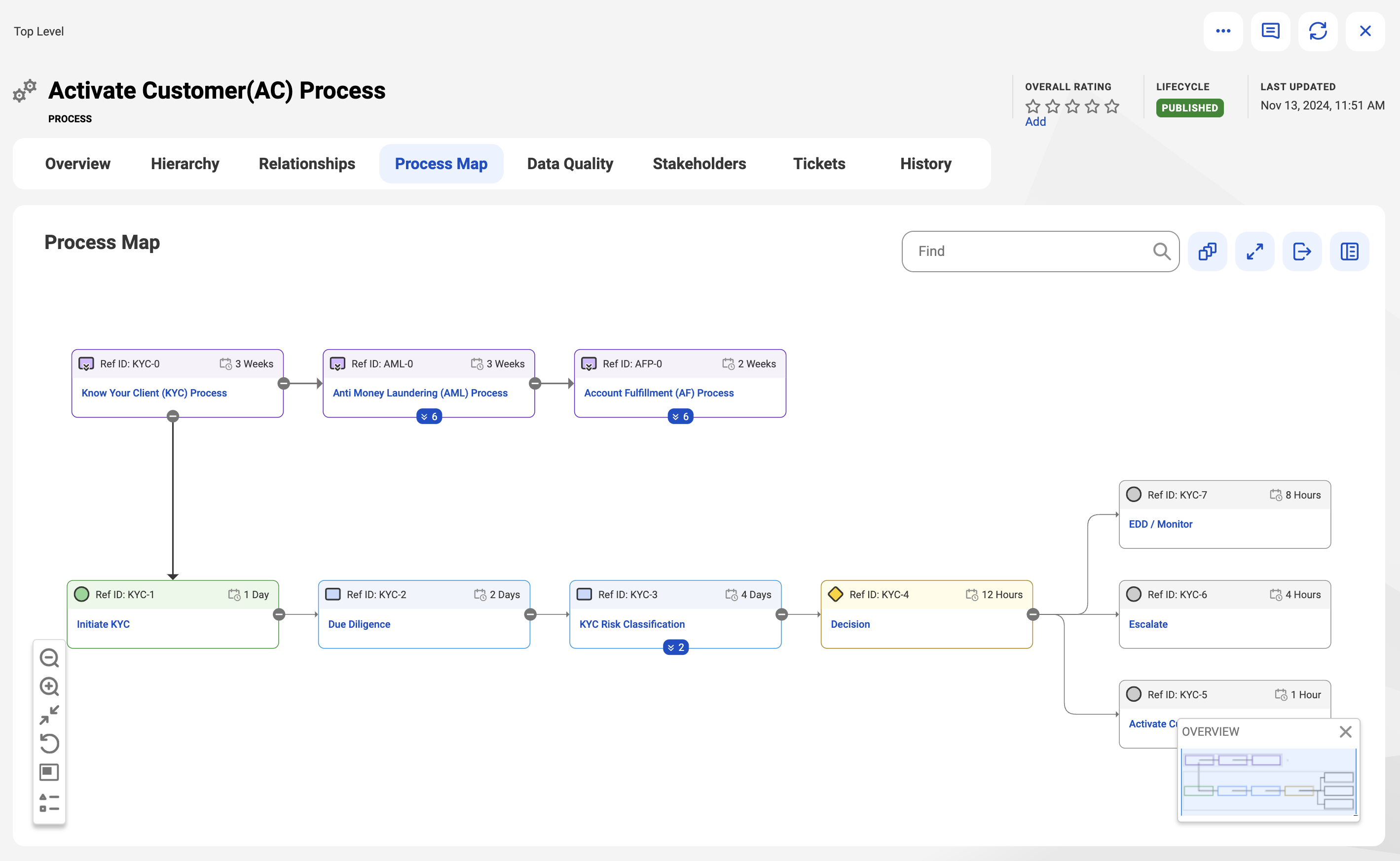 Image depicting the Process Map tab of a Process asset. The start step of the process flow is expanded.