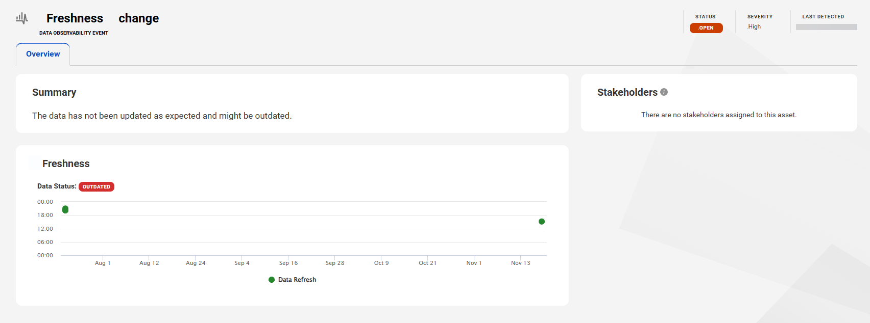 The freshness event page shows a sumary of the data, its stakeholders, and a freshness widget. On the widget, there is a time against date graph where scattered dots indicate for data freshness.