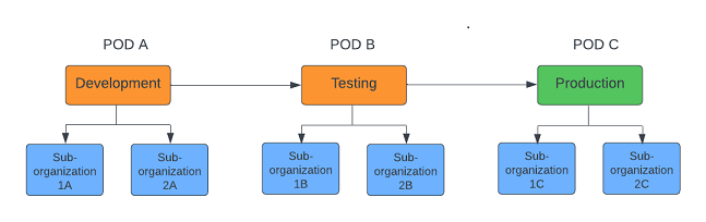 A diagram that shows the preferred way to set up sub-organizations. There are three parent organization: Development, Testing, and Production. Under each parent organization are two sub-organizations.