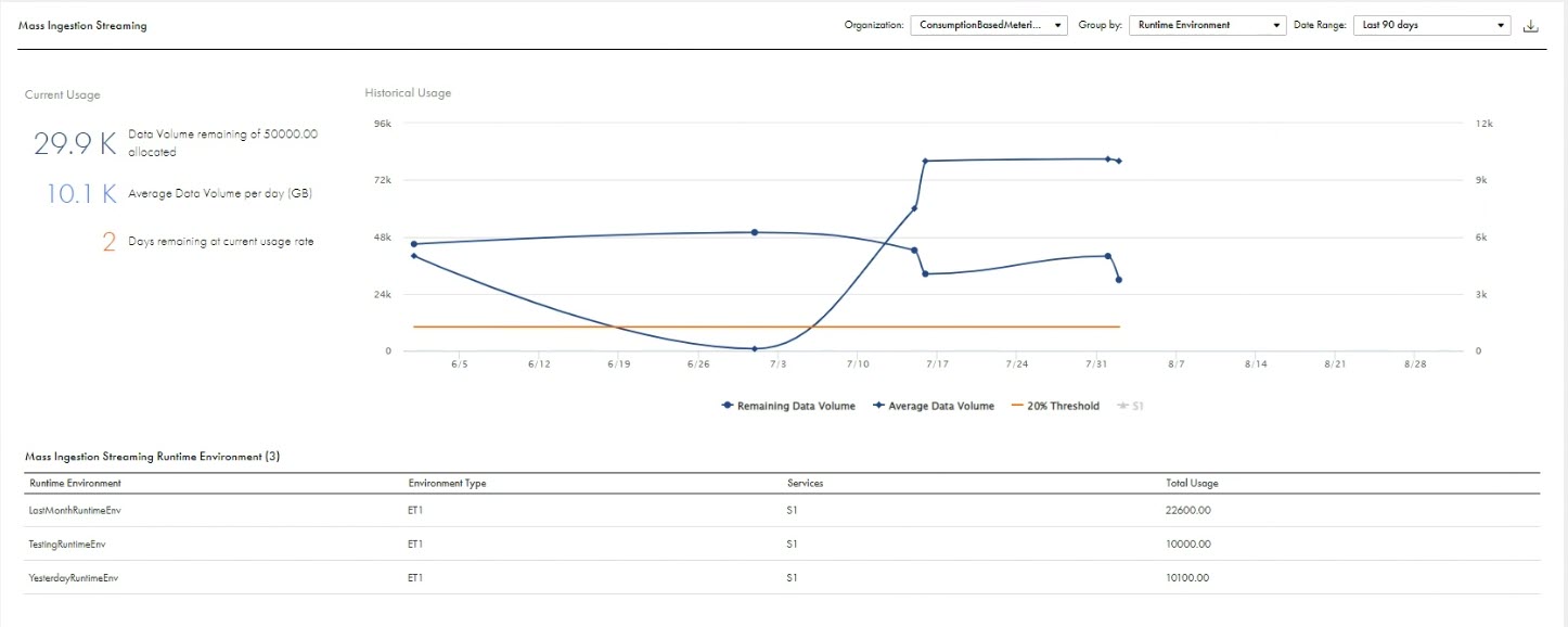 The details page is grouped by runtime environments. The table lists each runtime environment. For each runtime environment, the table displays the environment type, the service, and the total usage. T