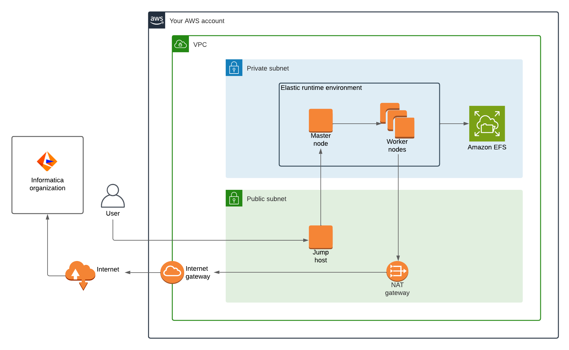 The VPC contains a private subnet and a public subnet. The private subnet contains an elastic runtime environment with a master node and worker nodes that connect to Amazon EFS. The public subnet contains a jump host and a NAT gateway. A user connects to the jump host, which connects to the master node. The master node connects to worker nodes, and the worker nodes connect to the NAT gateway. Then, the NAT gateway interacts with the internet gateway to access an Informatica organization through the internet.