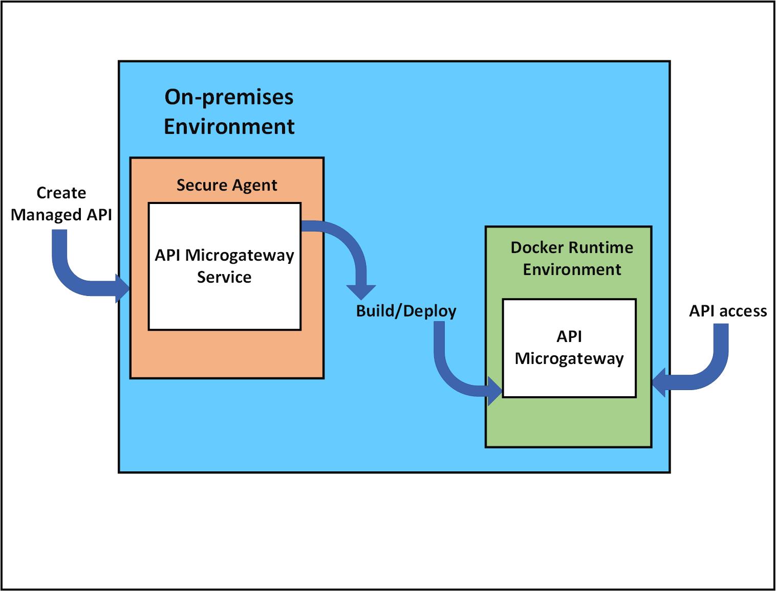 The flow diagram shows the API Microgateway Service and API Microgateway components exposing a managed API in the on-premises environment.