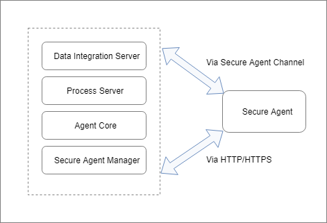 The Data Integration Server, Process Server, Secure Agent Core, and Secure Agent Manager communicate with the Secure Agent through the Secure Agent Channel or through HTTP/HTTPS.