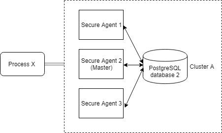 This figure shows process X deployed to Secure Agent cluster A. Cluster A has three Secure Agents, with Secure Agent 2 as the master. All Secure Agents in cluster A use PosgtreSQL database 2.