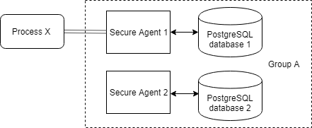 This figure shows process X deployed to Secure Agent 1. Secure Agent 1 is a part of Secure Agent group A, a group that contains two Secure Agents.