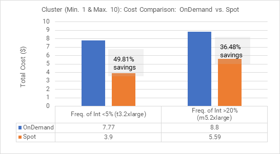The bar chart shows the costs for On-Demand and Spot instances when the frequency of interruption is less than 5% and the costs when the frequency of interruption is greater than 20%.