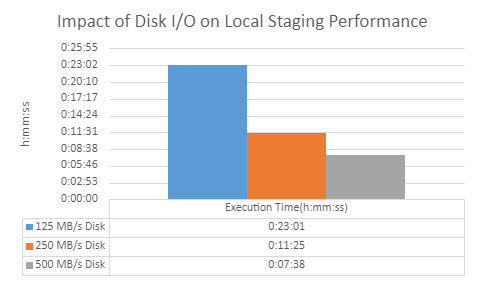This image shows how disk I/O impacts processing time. For example, the image shows that with 125 MB, execution time is 23 minutes and 1 second. With 500 MB, execution time is 7 minutes and 38 seconds.