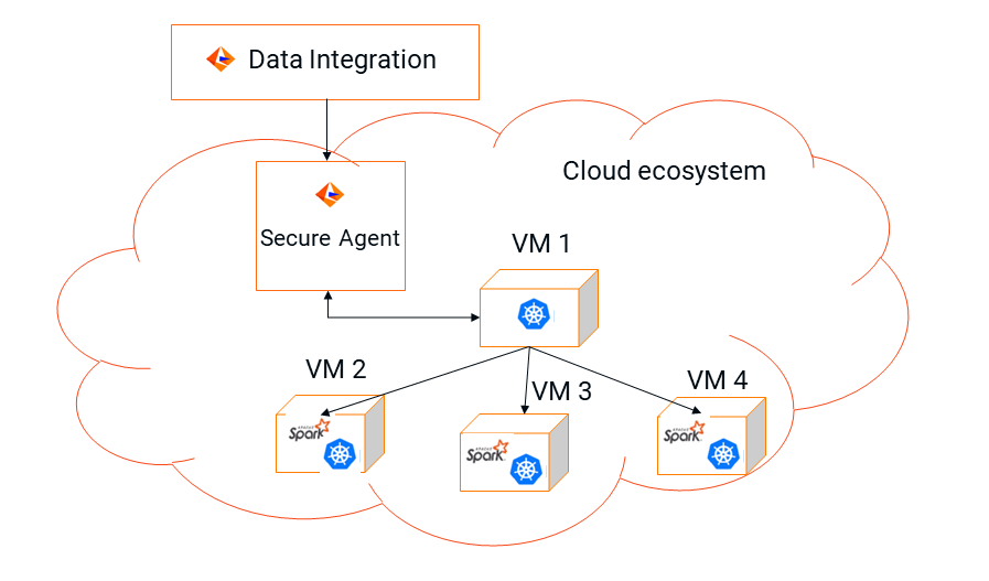 Data Integration interacts with a Secure Agent machine on the cloud. The Secure Agent machine connects to a virtual machine in the advanced cluster, and that virtual machine connects to other virtual machines, where the virtual machines represent the advanced cluster.