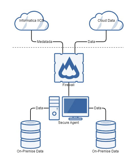The image shows the Informatica Intelligent Cloud Services and cloud data are outside the firewall. The Secure Agent and on-premises data are within the firewall.