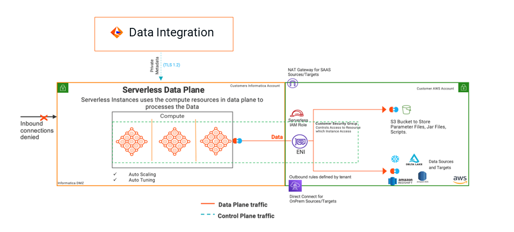 Data Integration interacts with the serverless data plane in the serverless runtime environment. The serverless runtime environment uses a data plane and a control plane to route traffic between serverless runtime environment components and Data Integration.