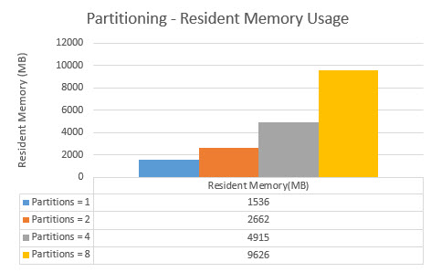 The image shows that the amount of resident memory usage increases as the number of partitions increase. For example, with one partition, resident memory usage is 1536 MB. With eight partitions, resident memory usage is 9626 MB.