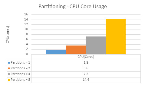 The image shows that the amount of resident CPU core usage increases as the number of partitions increase. For example, a mapping with one partition requires 1.8 CPU cores. A mapping with eight partitions requires 14.4 CPU cores.