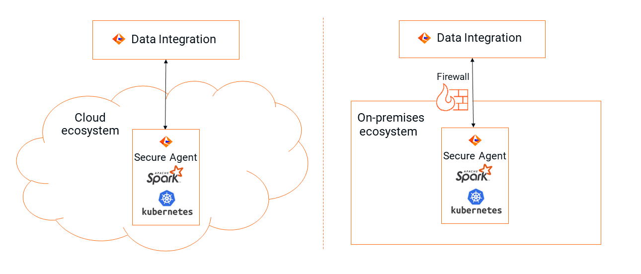 In a cloud ecosystem, Data Integration interacts with the Secure Agent machine on the cloud. In an on-premises ecosystem, Data Integration interacts with an on-premises Secure Agent machine through a firewall. In both cases, the Kubernetes cluster runs directly on the Secure Agent machine.