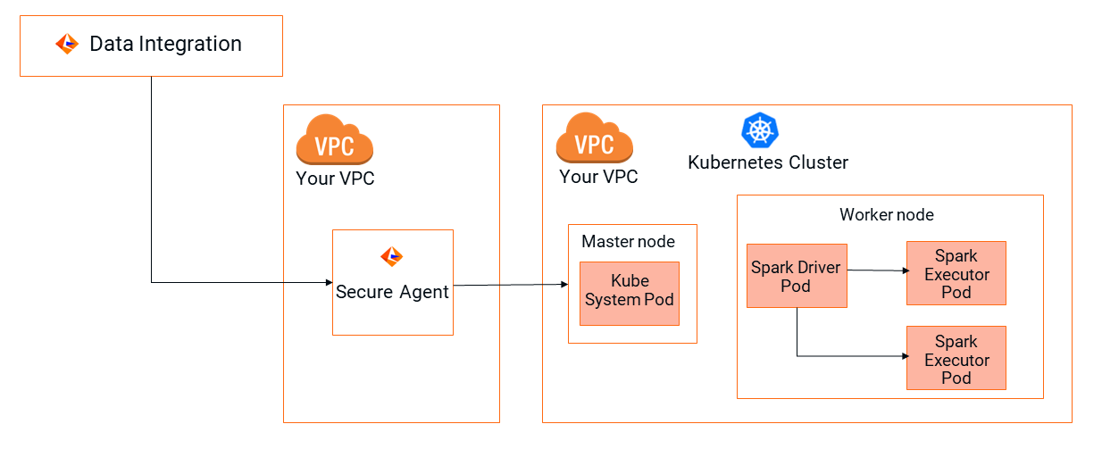 Data Integration interacts with a Secure Agent machine in your cloud ecosystem. The Secure Agent machine connects to a Kubernetes cluster that is in a different VPC or virtual network in your ecosystem. The Kubernetes cluster includes master and worker nodes where Kubernetes Pods run.