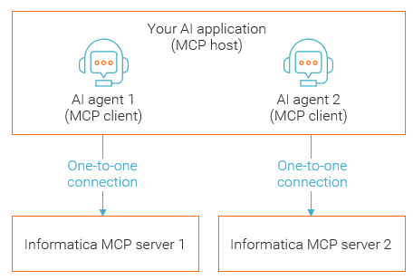 The image shows an AI application, which is the MCP host. Two AI agents, which are the MCP clients, exist within the AI application. Each AI agent maintains a one-to-one connection with an Informatica MCP server.