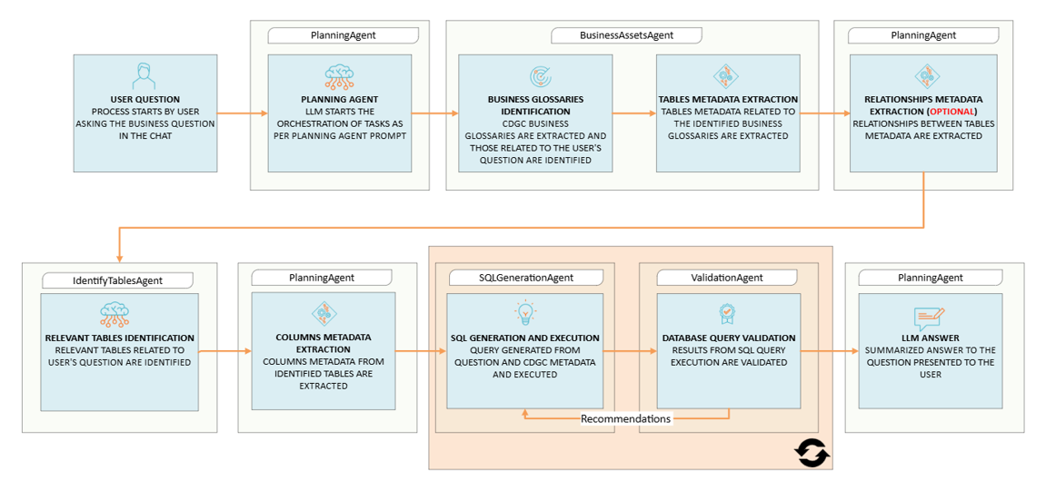 This image shows the Business Insights AI Agent using CDGC Metadata Discovery agent's overall workflow.
