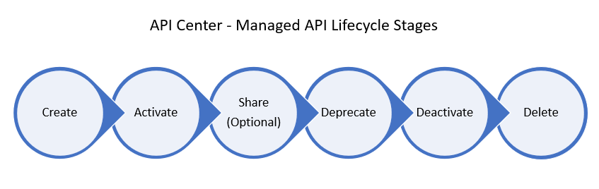 Basic lifecycle of managed APIs.